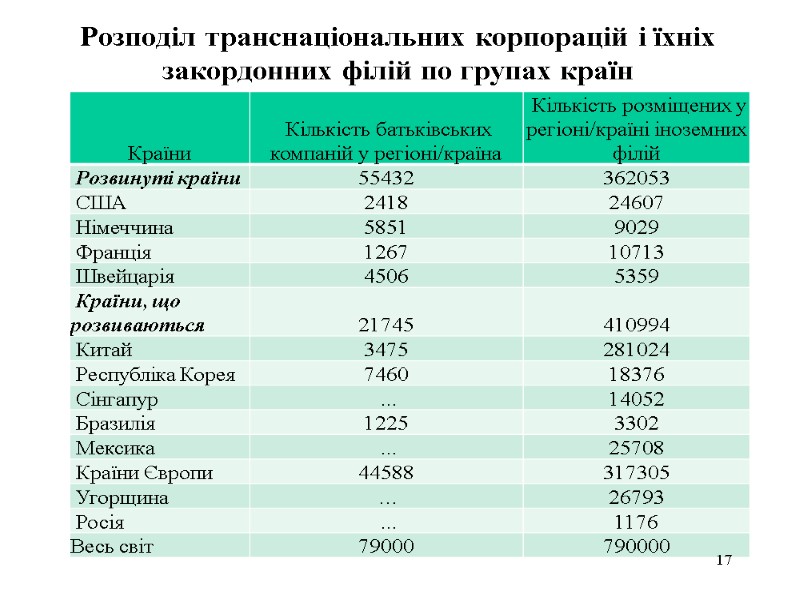 Розподіл транснаціональних корпорацій і їхніх закордонних філій по групах країн 17